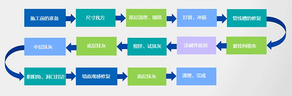 2021年內(nèi)墻抹灰石膏發(fā)展新方向！脫穎而出的關(guān)鍵點，引人深思！